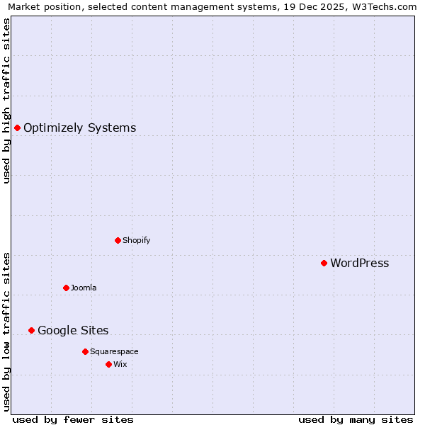 Market position of WordPress vs. Google Sites vs. Optimizely Systems