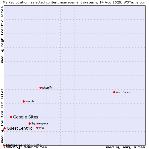 Market position of Google Sites vs. GuestCentric vs. Netgenerator CMS