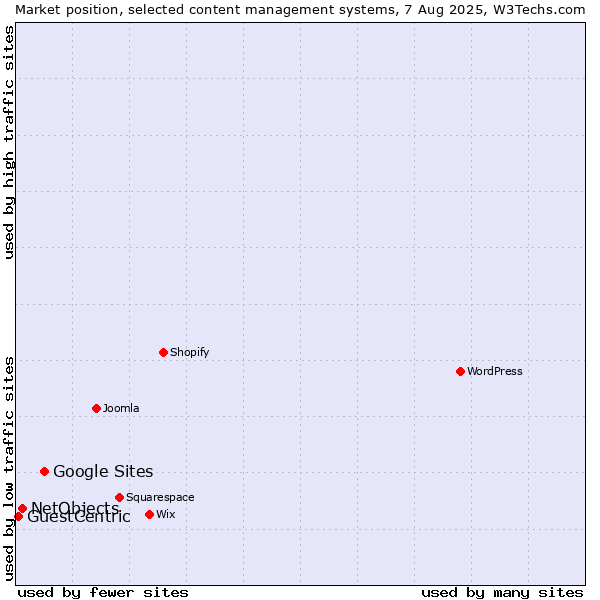 Market position of Google Sites vs. NetObjects vs. GuestCentric