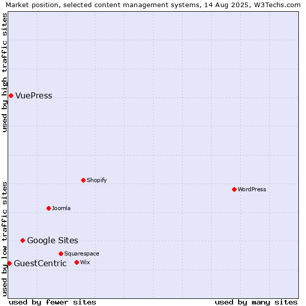 Market position of Google Sites vs. VuePress vs. GuestCentric