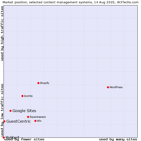 Market position of Google Sites vs. GuestCentric vs. Yo!Kart