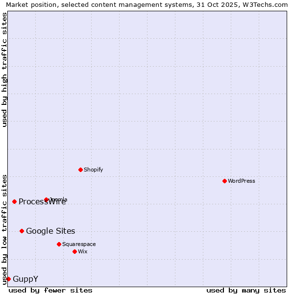 Market position of Google Sites vs. ProcessWire vs. GuppY