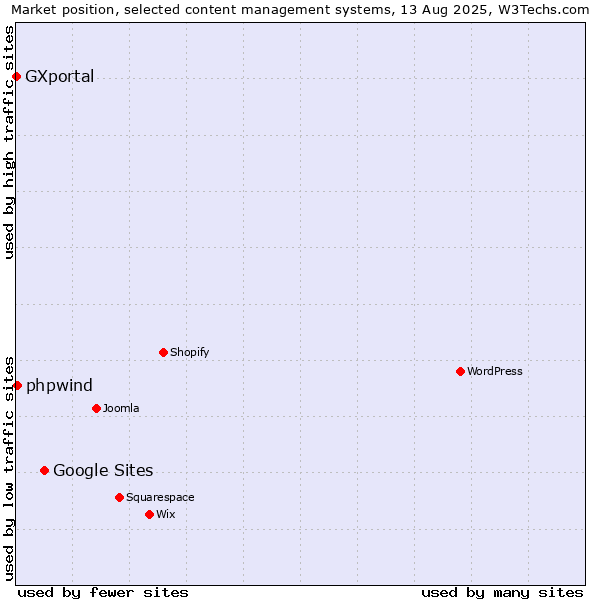 Market position of Google Sites vs. phpwind vs. GXportal