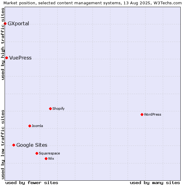 Market position of Google Sites vs. VuePress vs. GXportal