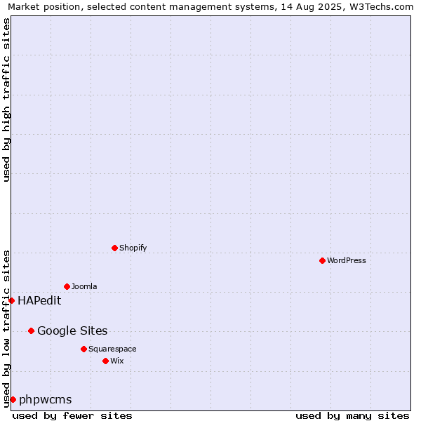 Market position of Google Sites vs. phpwcms vs. HAPedit