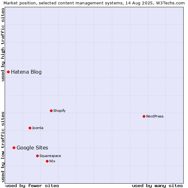 Market position of Google Sites vs. Hatena Blog