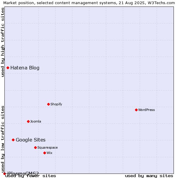 Market position of Google Sites vs. Hatena Blog vs. iPlasmaCMS2