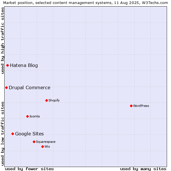 Market position of Google Sites vs. Hatena Blog vs. Drupal Commerce