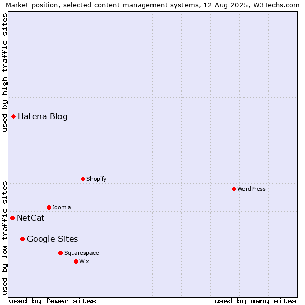 Market position of Google Sites vs. Hatena Blog vs. NetCat