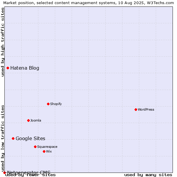 Market position of Google Sites vs. Hatena Blog vs. Netgenerator CMS