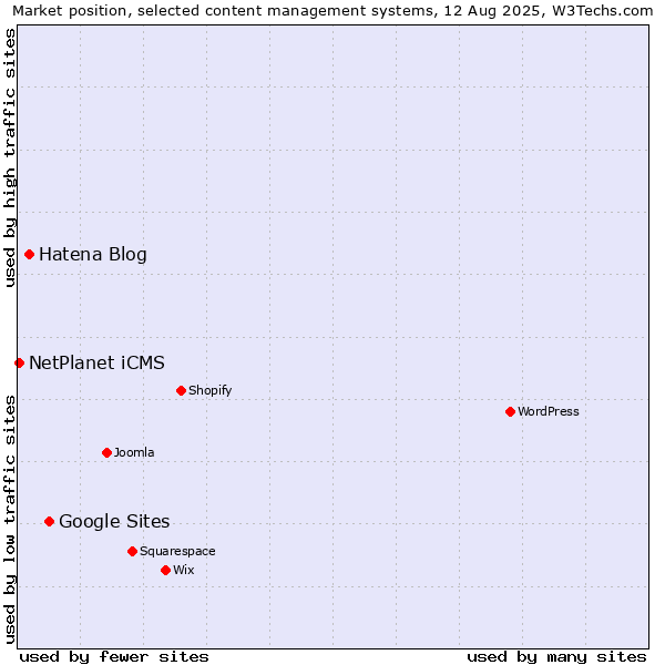 Market position of Google Sites vs. Hatena Blog vs. NetPlanet iCMS