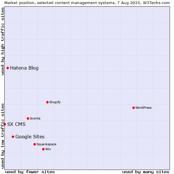 Market position of Google Sites vs. Hatena Blog vs. SX CMS