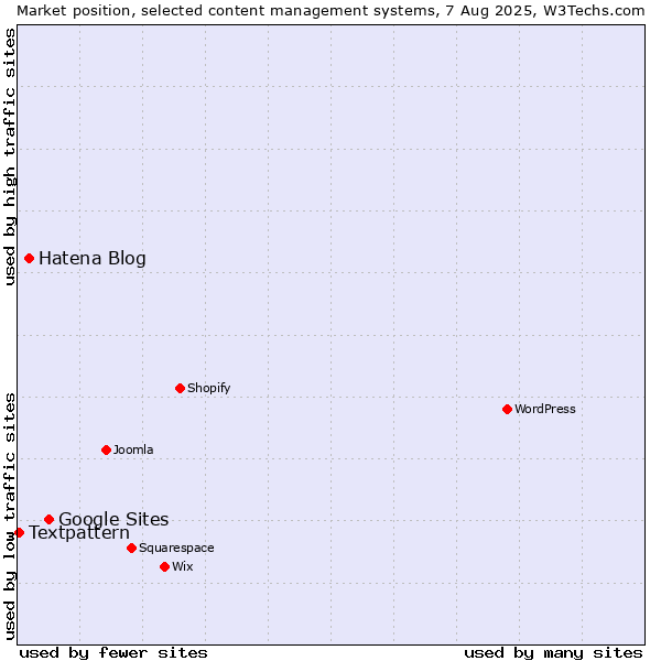 Market position of Google Sites vs. Hatena Blog vs. Textpattern