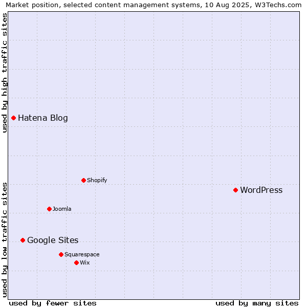 Market position of WordPress vs. Google Sites vs. Hatena Blog