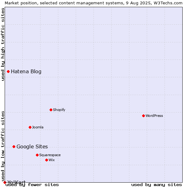 Market position of Google Sites vs. Hatena Blog vs. Yo!Kart