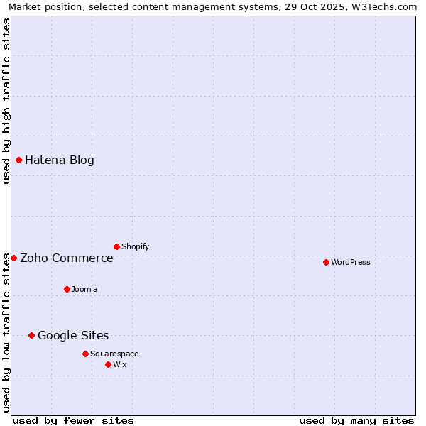 Market position of Google Sites vs. Hatena Blog vs. Zoho Commerce