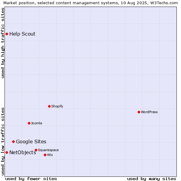 Market position of Google Sites vs. NetObjects vs. Help Scout