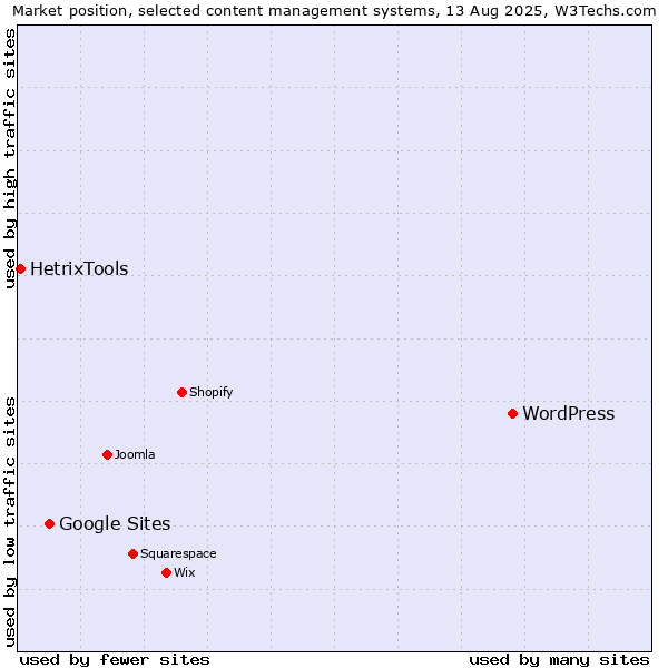 Market position of WordPress vs. Google Sites vs. HetrixTools
