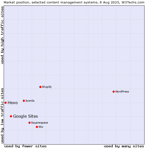Market position of Google Sites vs. Hexo