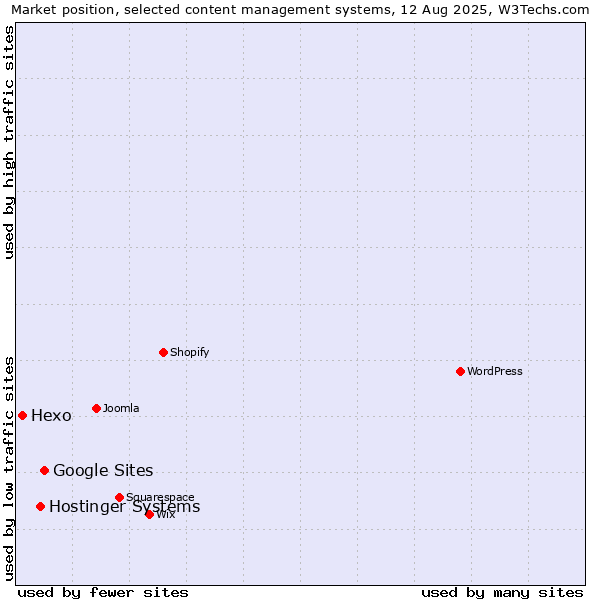 Market position of Google Sites vs. Hostinger Systems vs. Hexo