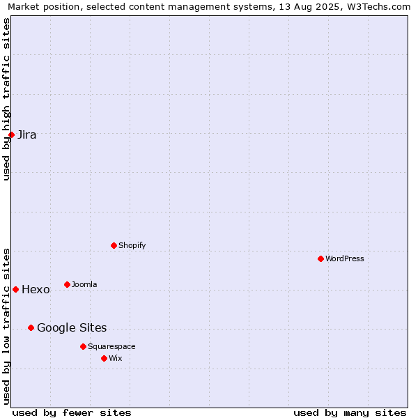 Market position of Google Sites vs. Hexo vs. Jira