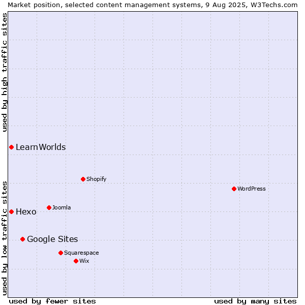 Market position of Google Sites vs. Hexo vs. LearnWorlds