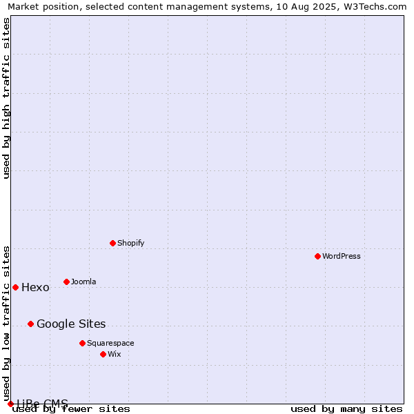 Market position of Google Sites vs. Hexo vs. LiBe CMS