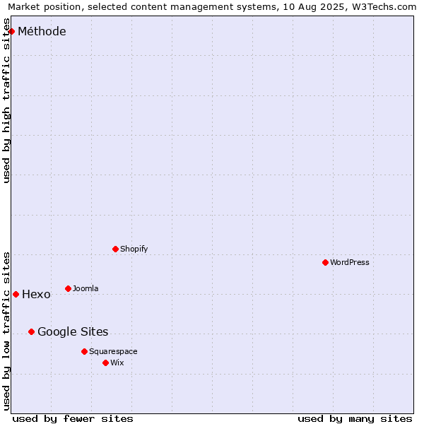 Market position of Google Sites vs. Hexo vs. Méthode