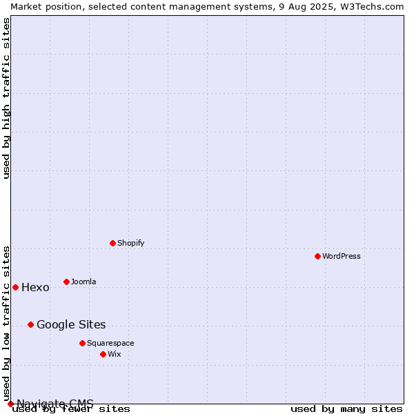 Market position of Google Sites vs. Hexo vs. Navigate CMS