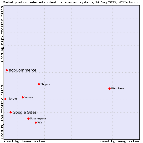 Market position of Google Sites vs. nopCommerce vs. Hexo
