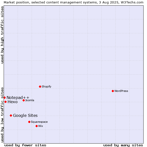Market position of Google Sites vs. Hexo vs. Notepad++