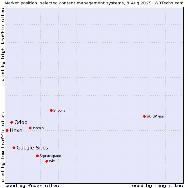 Market position of Google Sites vs. Odoo vs. Hexo