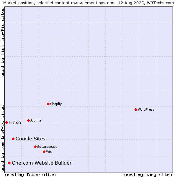 Market position of Google Sites vs. One.com Website Builder vs. Hexo
