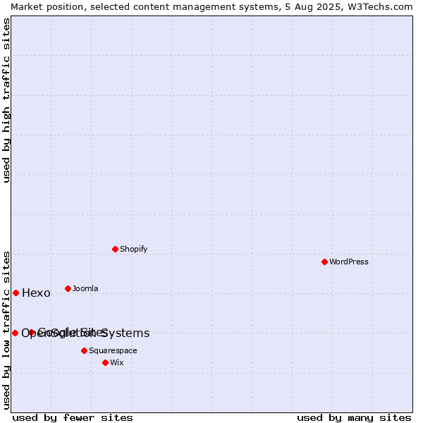 Market position of Google Sites vs. Hexo vs. OpenSolution Systems