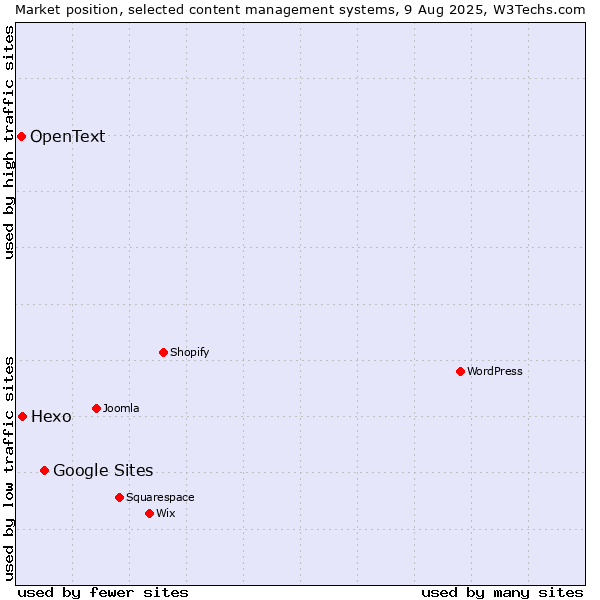 Market position of Google Sites vs. Hexo vs. OpenText