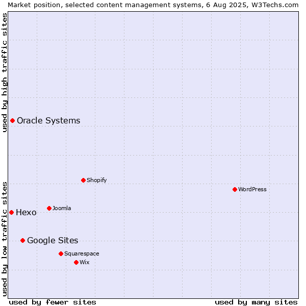 Market position of Google Sites vs. Oracle Systems vs. Hexo