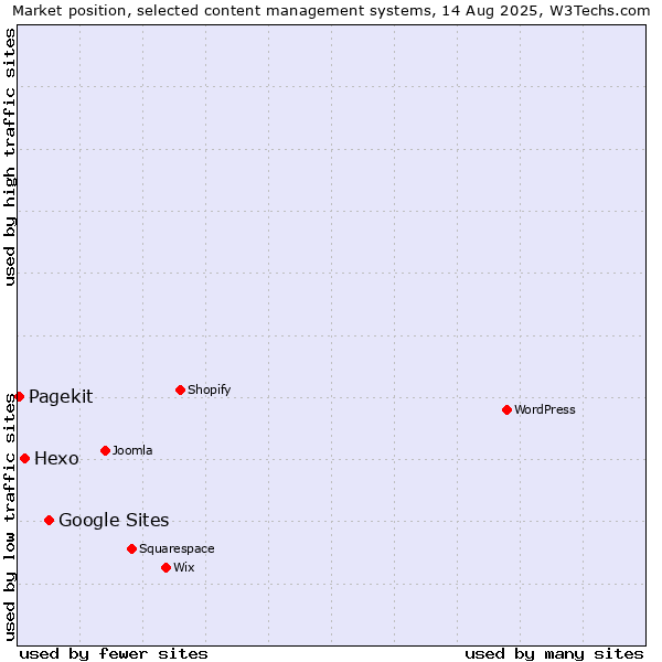 Market position of Google Sites vs. Hexo vs. Pagekit