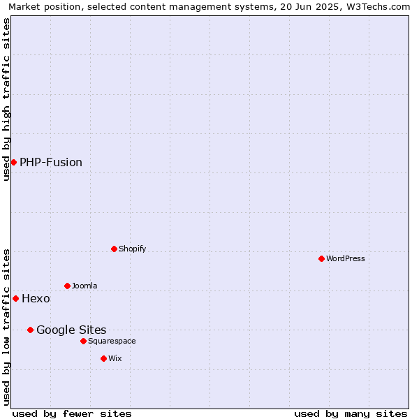 Market position of Google Sites vs. Hexo vs. PHP-Fusion