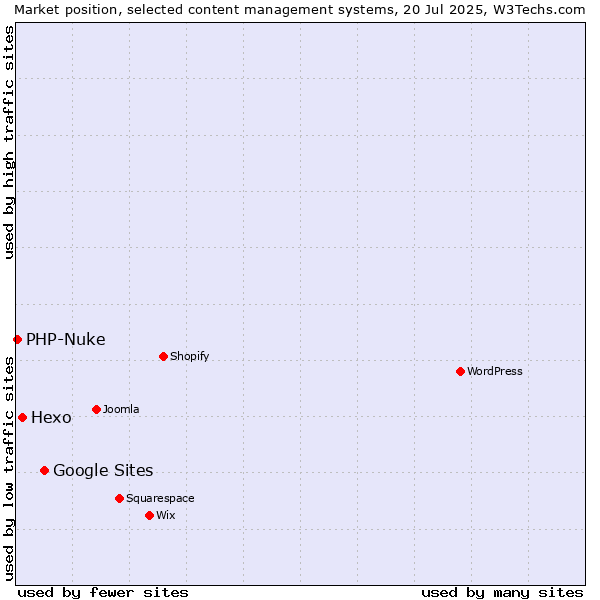 Market position of Google Sites vs. Hexo vs. PHP-Nuke