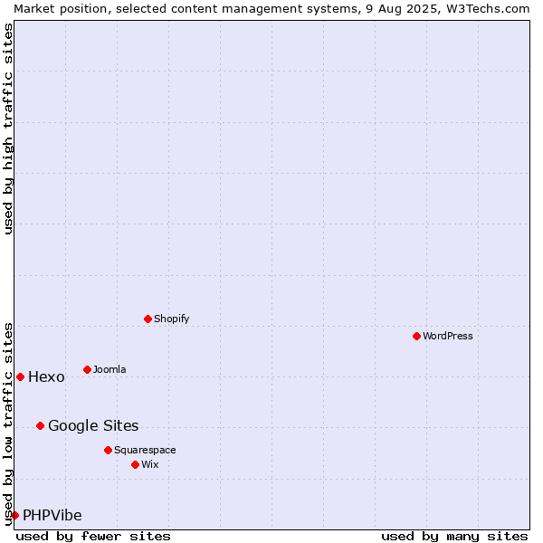 Market position of Google Sites vs. Hexo vs. PHPVibe