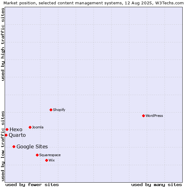 Market position of Google Sites vs. Hexo vs. Quarto