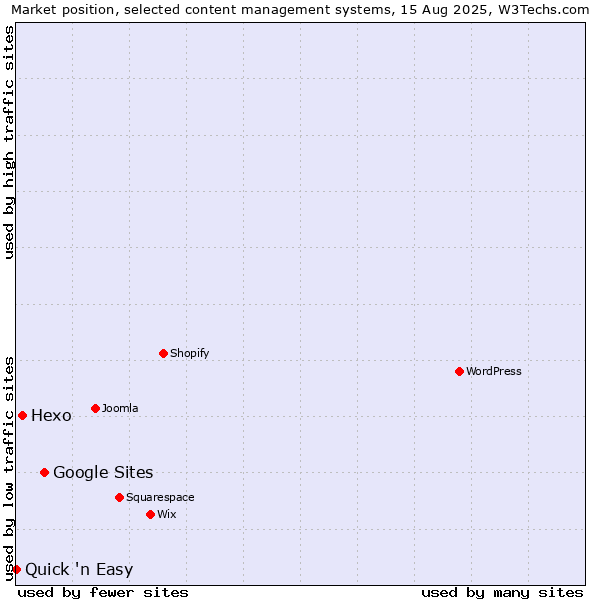 Market position of Google Sites vs. Hexo vs. Quick 'n Easy