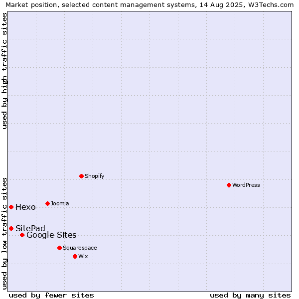 Market position of Google Sites vs. Hexo vs. SitePad