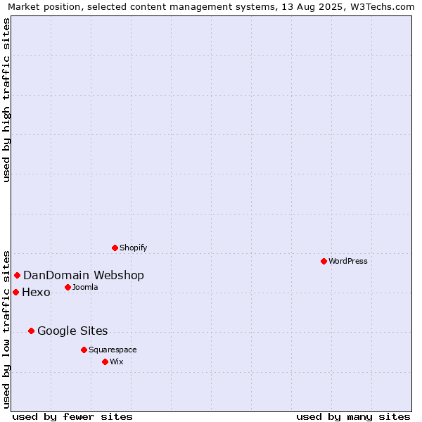 Market position of Google Sites vs. DanDomain Webshop vs. Hexo