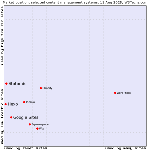 Market position of Google Sites vs. Statamic vs. Hexo
