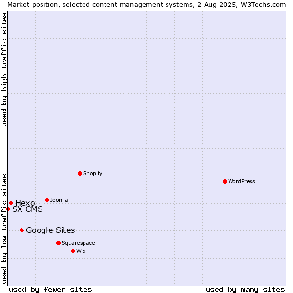 Market position of Google Sites vs. Hexo vs. SX CMS