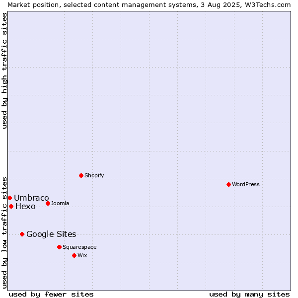 Market position of Google Sites vs. Hexo vs. Umbraco