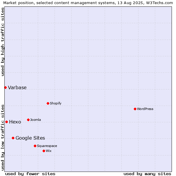 Market position of Google Sites vs. Hexo vs. Varbase