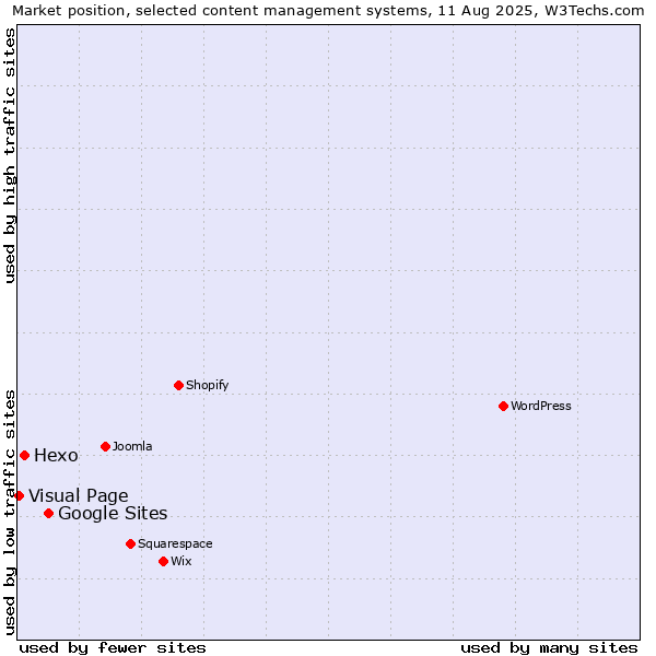 Market position of Google Sites vs. Hexo vs. Visual Page
