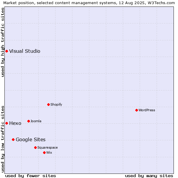 Market position of Google Sites vs. Hexo vs. Visual Studio